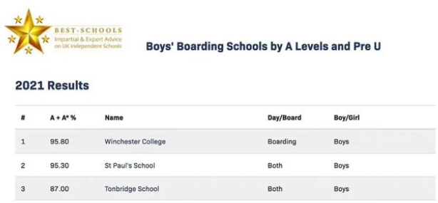 【英国顶级私校】英国公学制度的创建者—温彻斯特公学