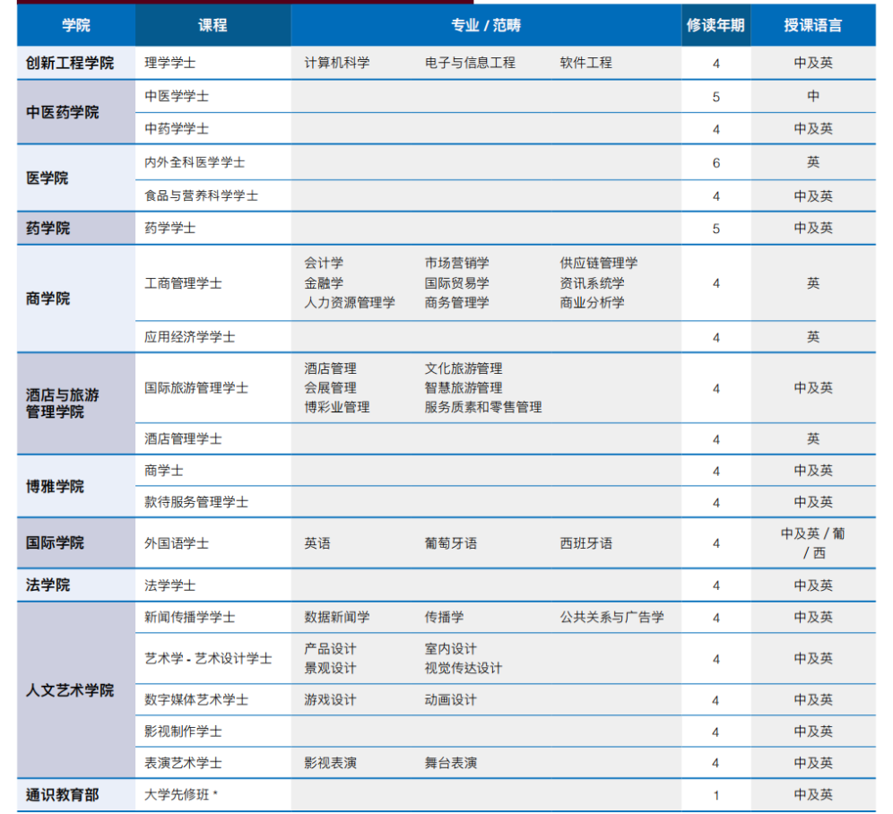 高中生如何报考澳门本科院校——澳门科技大学篇