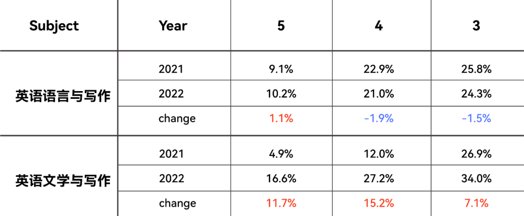 《全网2022AP最共情最真实的得分报告》来了！