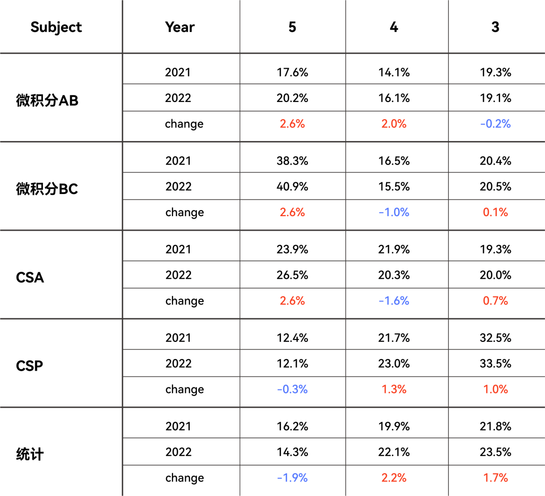 《全网2022AP最共情最真实的得分报告》来了！