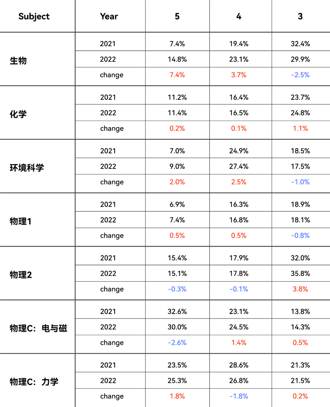 《全网2022AP最共情最真实的得分报告》来了！