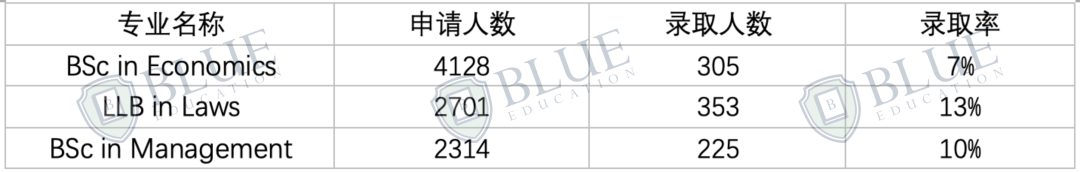 LSE｜英国G5本科中国学生录取数据解析