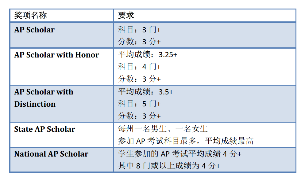 叮~这里有一份AP选课指南请查收~