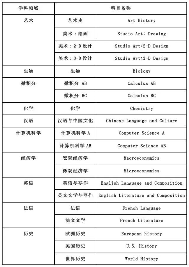 叮~这里有一份AP选课指南请查收~