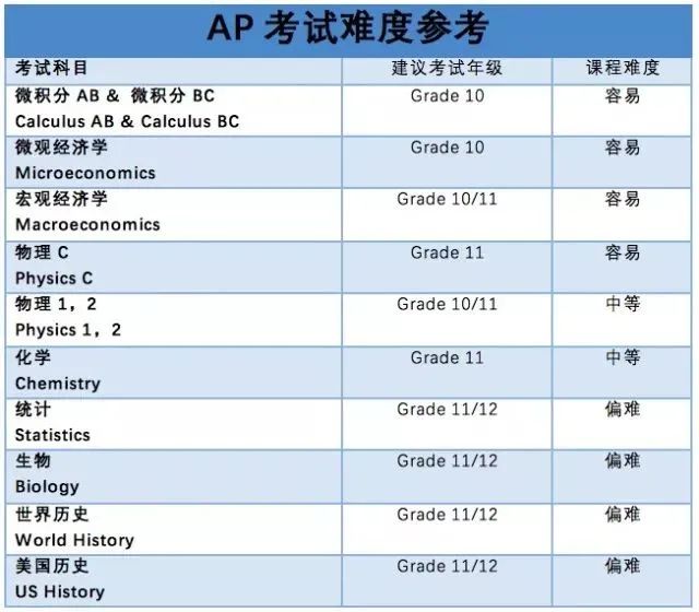 叮~这里有一份AP选课指南请查收~