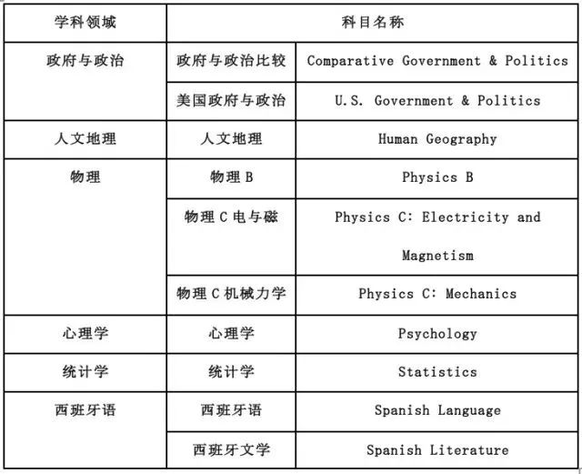 叮~这里有一份AP选课指南请查收~