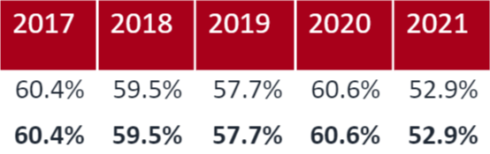 【重磅】英国顶尖大学录取率大幅度下降至55%！申请形势严峻，该如何应对？