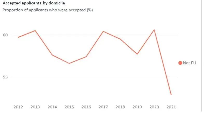 【重磅】英国顶尖大学录取率大幅度下降至55%！申请形势严峻，该如何应对？