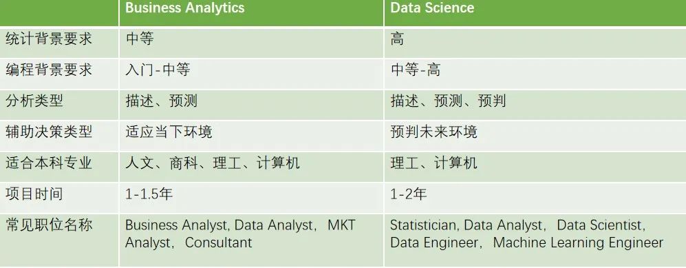 高薪热门【 BA & DS 专业】就业方向/申请要求/选校梯度详细解析丨干货
