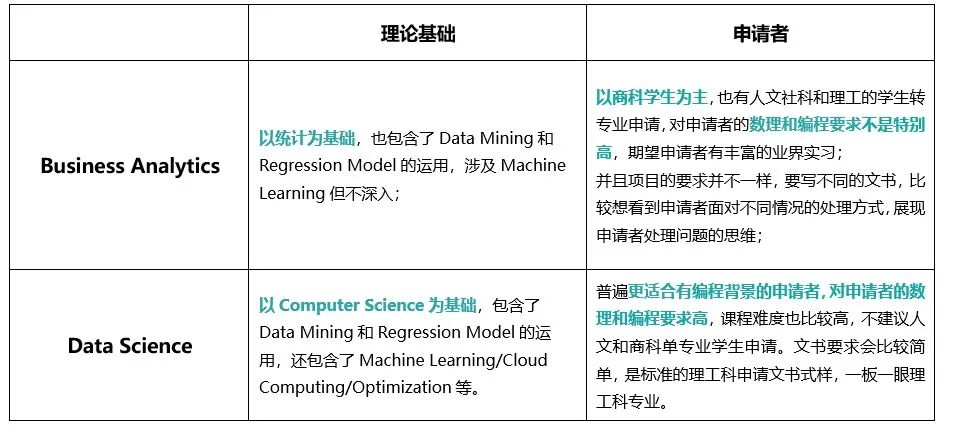 高薪热门【 BA & DS 专业】就业方向/申请要求/选校梯度详细解析丨干货