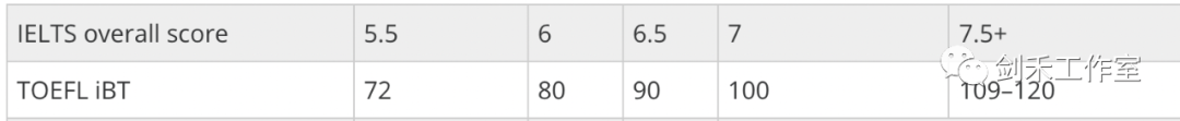 干货 | IGCSE英语成绩替代雅思攻略