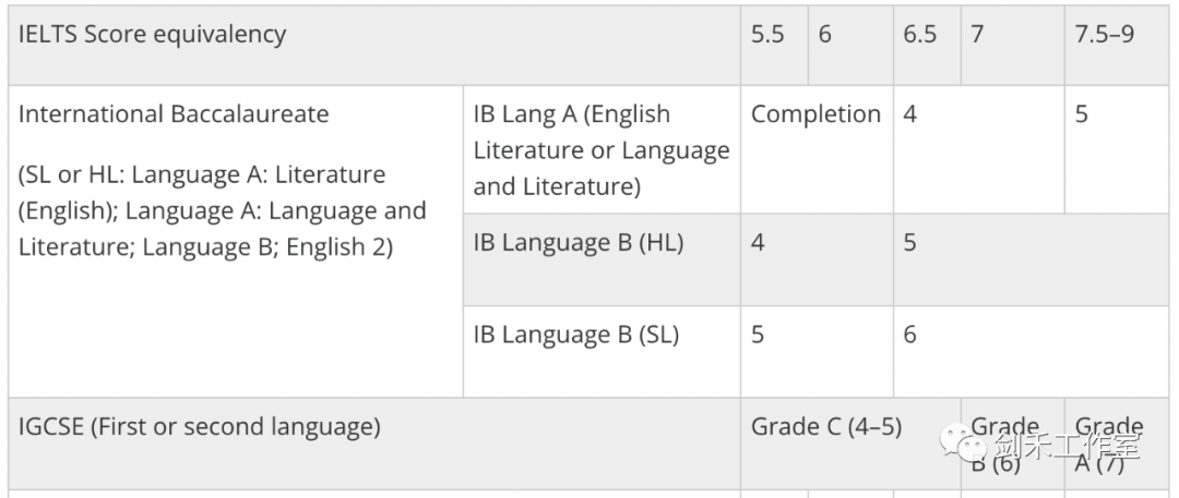 干货 | IGCSE英语成绩替代雅思攻略