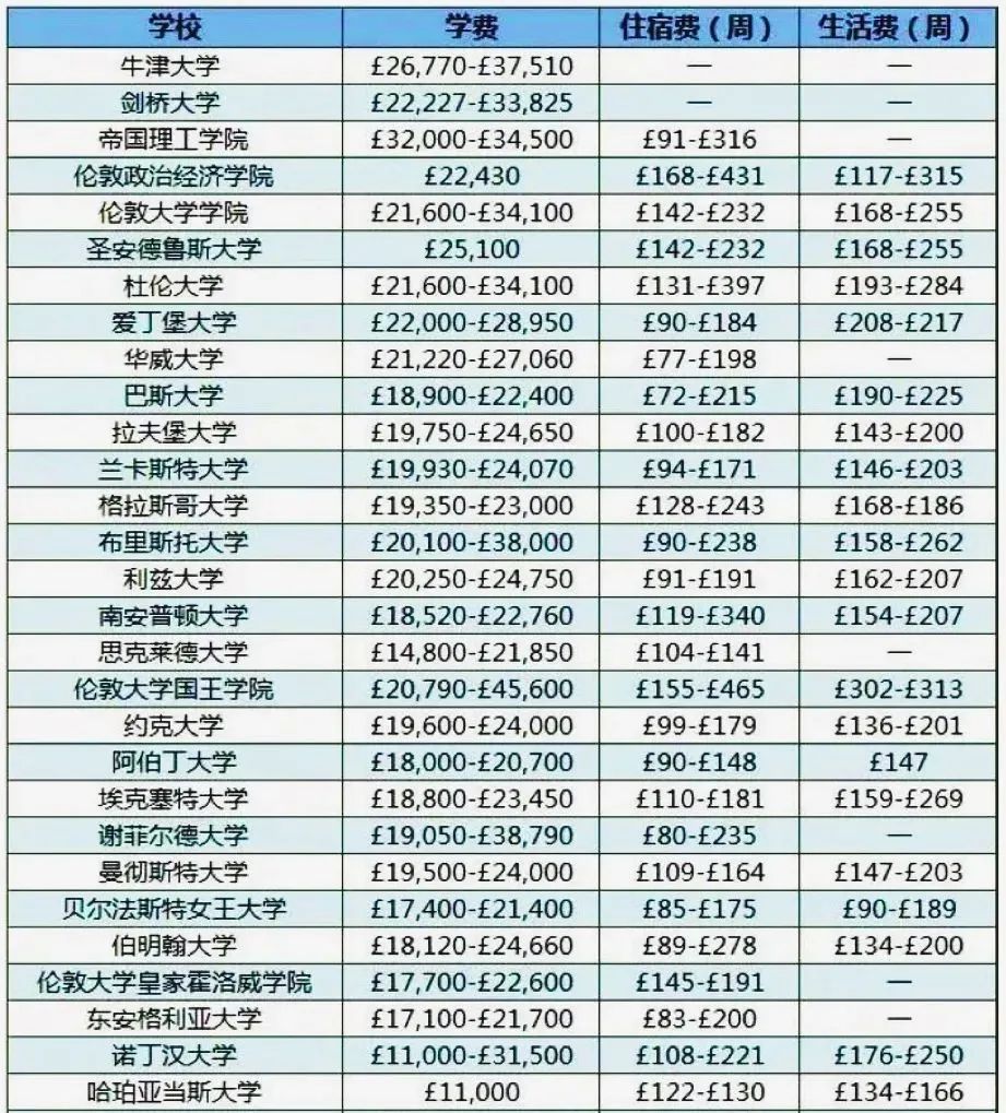 去英国留学需要花多少钱？我们找到了 tuition fees 与 living costs的计算公式