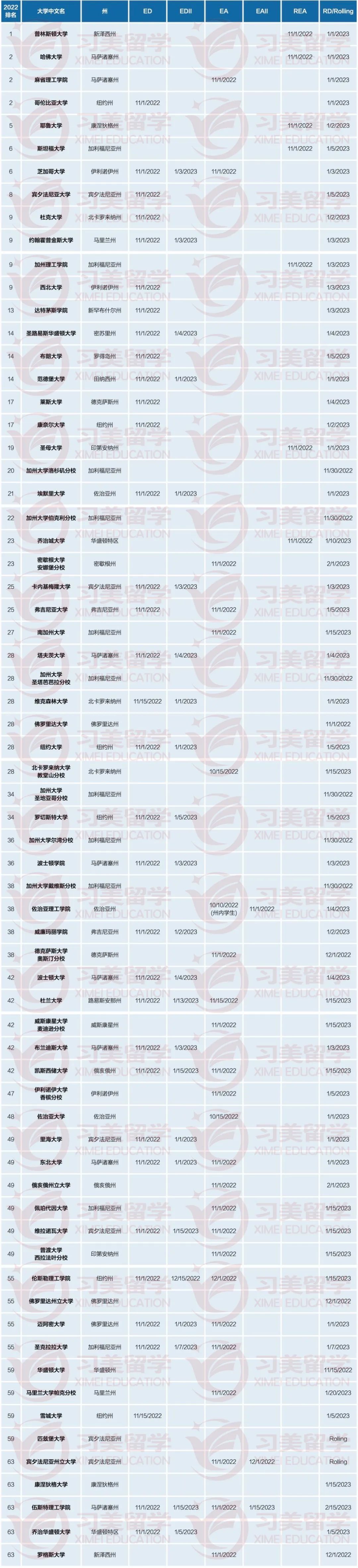 2023申请季美本TOP综合性大学、文理学院EA/ED/RD信息汇总