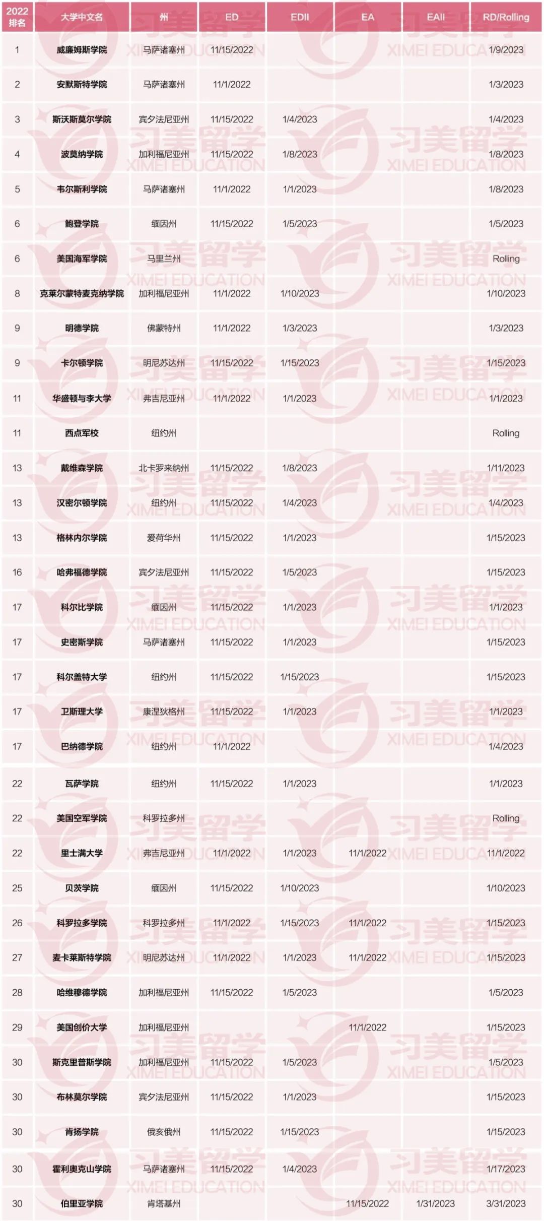 2023申请季美本TOP综合性大学、文理学院EA/ED/RD信息汇总