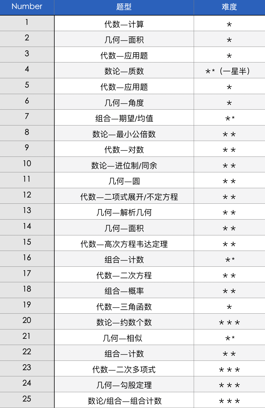 AMC12难度大吗？如何冲奖？备考期这些知识点一定要掌握！