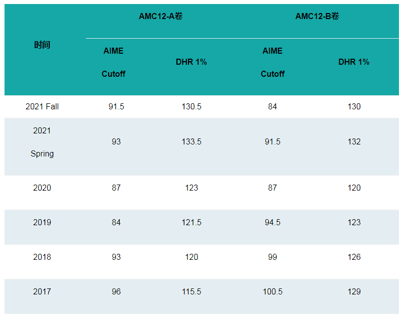 AMC12难度大吗？如何冲奖？备考期这些知识点一定要掌握！