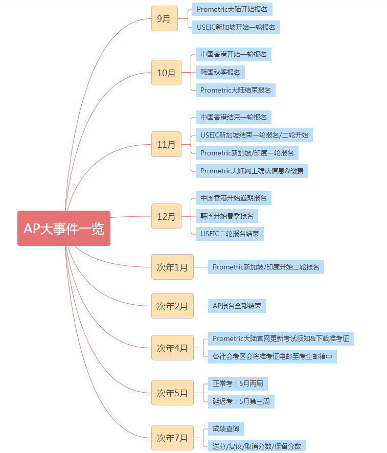 AP考生必看！全年AP大事件一览！（建议收藏）