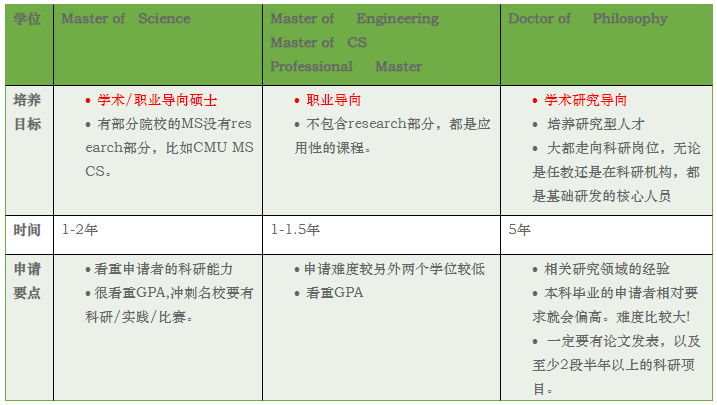 专业百科 | 美国研究生热门申请专业CS 计算机科学 23Fall选校攻略