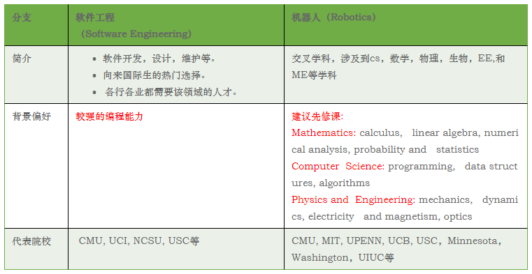 专业百科 | 美国研究生热门申请专业CS 计算机科学 23Fall选校攻略