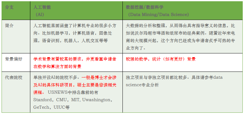 专业百科 | 美国研究生热门申请专业CS 计算机科学 23Fall选校攻略