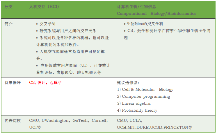 专业百科 | 美国研究生热门申请专业CS 计算机科学 23Fall选校攻略