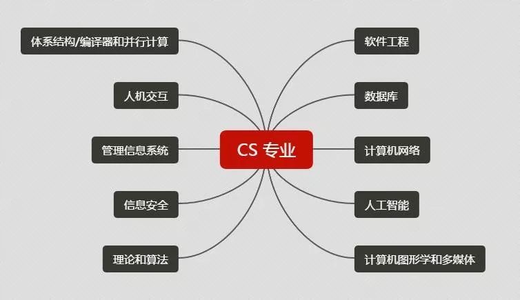 专业百科 | 美国研究生热门申请专业CS 计算机科学 23Fall选校攻略