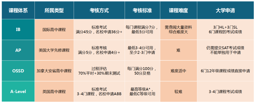 OSSD申请加英港新澳要求多少分？和AP/IB/A-Level/高考相比有何不同？