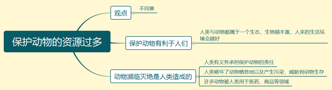 雅思大作文7分范文及解析：保护野生动物的资源过多（附2022年写作预测领取）