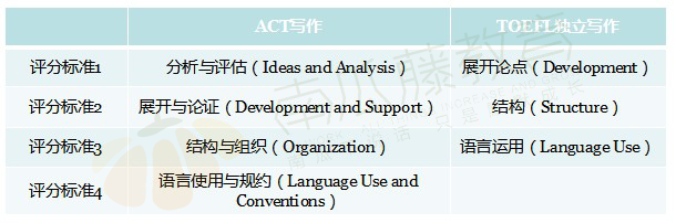 ACT写作深度解析