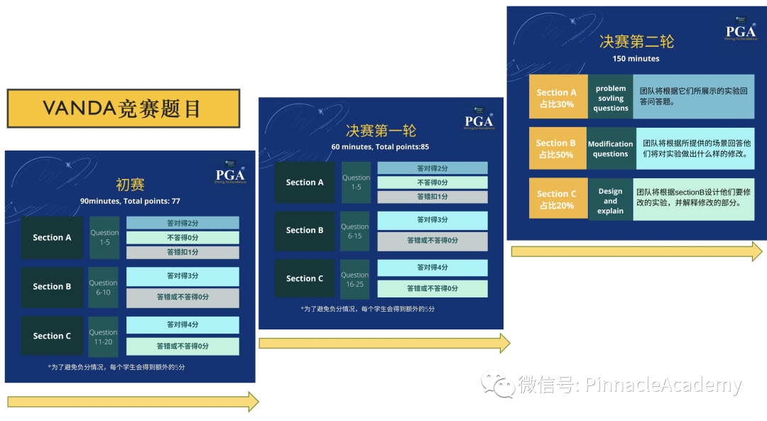 VANDA竞赛赛果出炉——全球决赛备考开启！