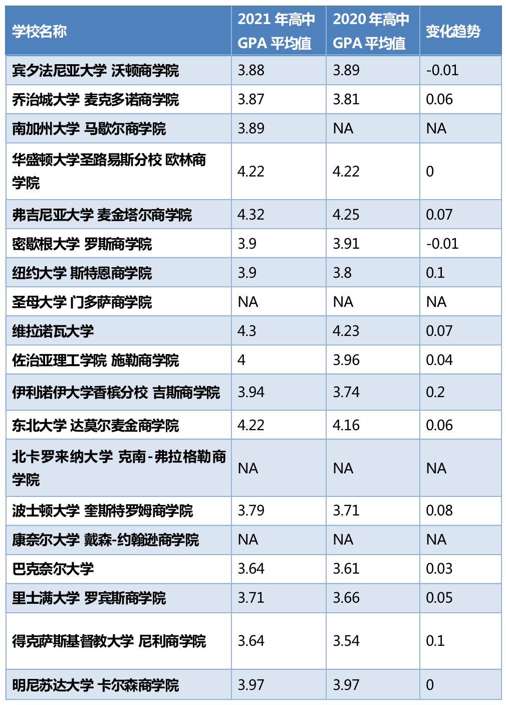 顶尖本科商学院的学生高中GPA盘点，宾大沃顿竟然不在前十？