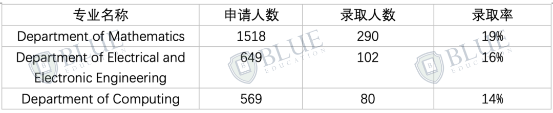 Imperial｜英国G5本科中国学生录取数据解析