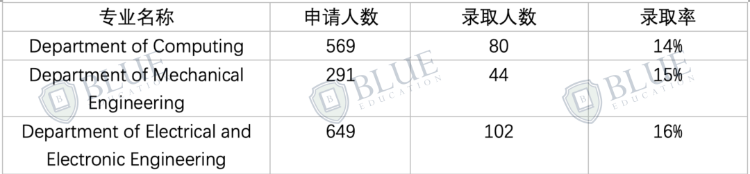 Imperial｜英国G5本科中国学生录取数据解析