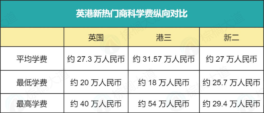 在英港新读商科，我要“烧掉”多少钱？