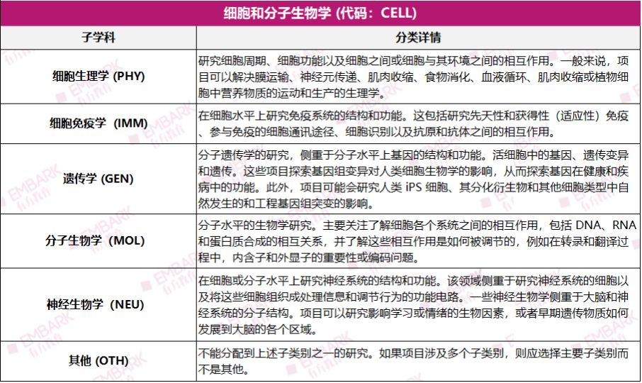 收藏！生物/化学/计算机，哪些学科可以参加ISEF？盘点21个参赛方向细分！（上）