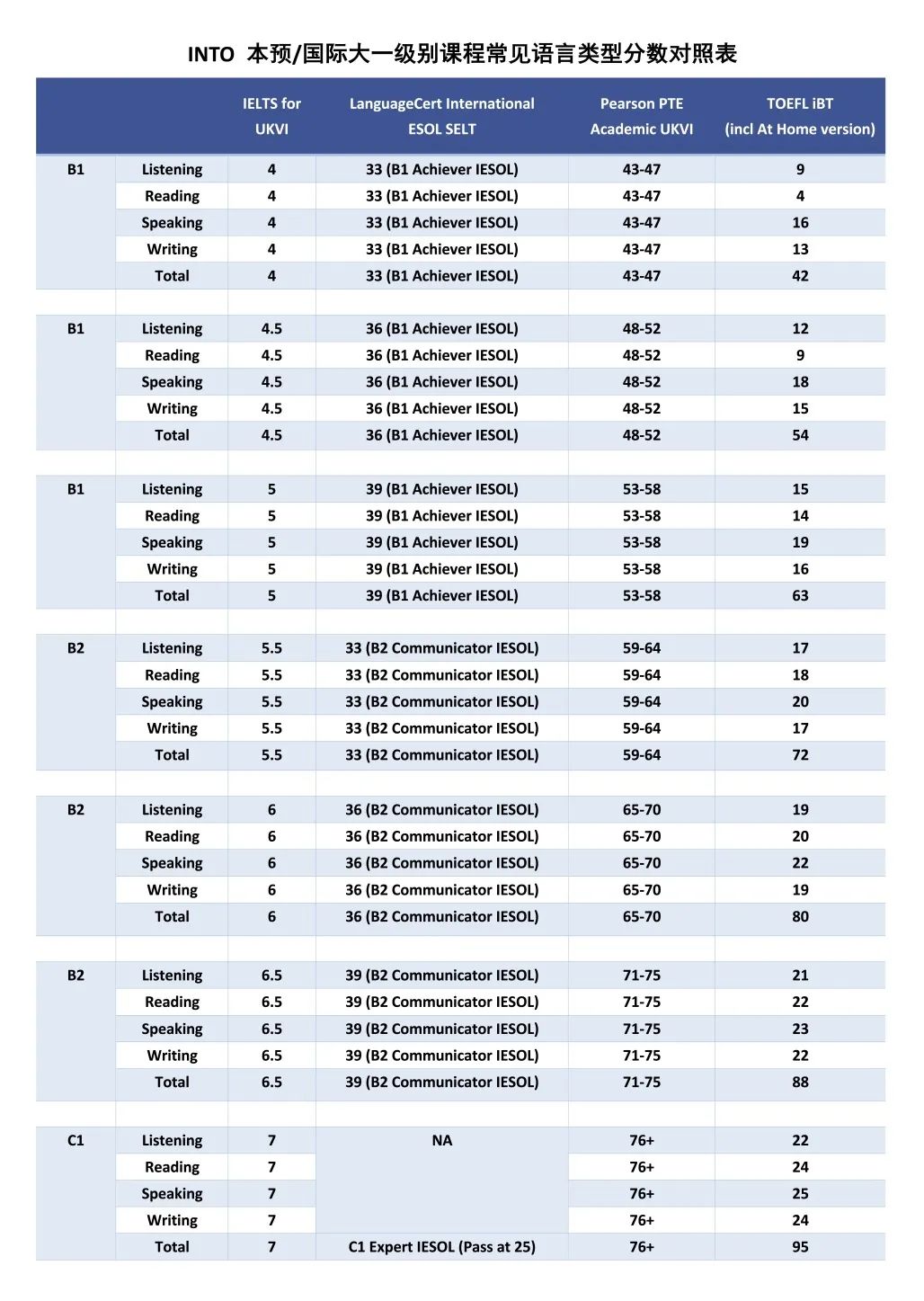 INTO英国常见语言类型分数对照