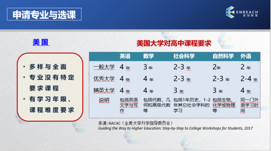 讲座回顾|通往名校的基石：校内GPA保持和选课(上）