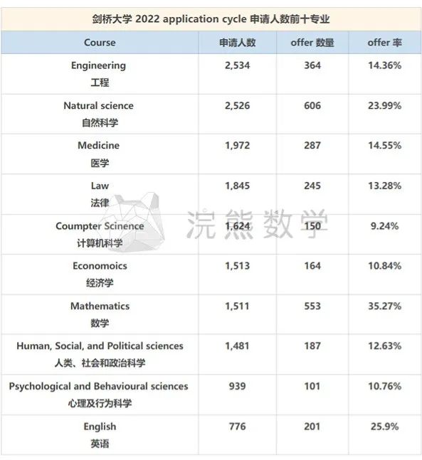 剑桥 2022 Application Cycle 部分申请数据发布