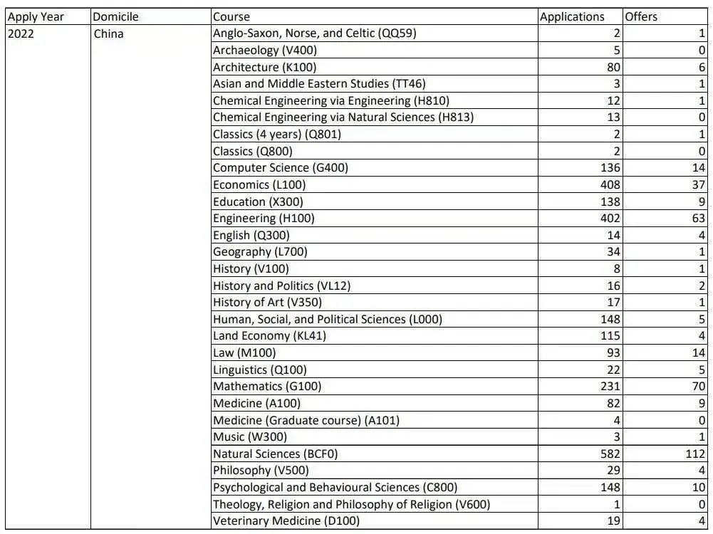 剑桥 2022 Application Cycle 部分申请数据发布
