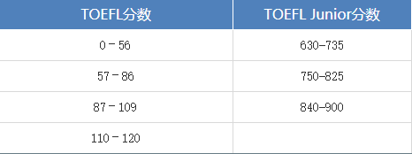 小托福and托福，你能分清吗？