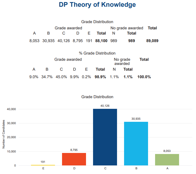 2022 IB成绩报告解读！TOK/EE的A等级均低于15%，最难与最简单科目是...