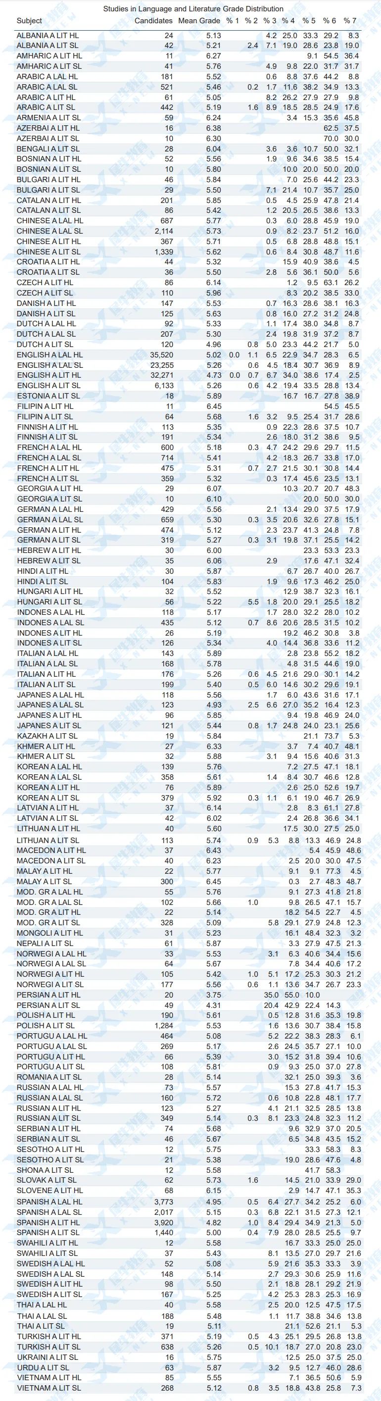 2022 IB成绩报告解读！TOK/EE的A等级均低于15%，最难与最简单科目是...