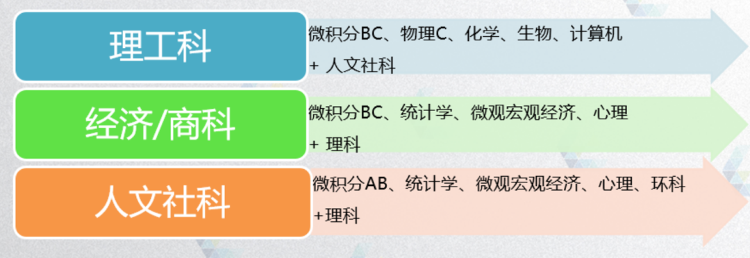 讲座回顾|通往名校的基石：校内GPA保持和选课(下）