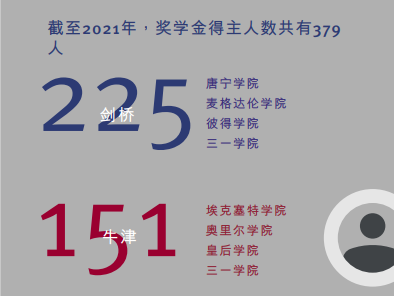 怡和奖学金8月中旬就要开放申请啦！申牛剑的同学不了解一下？