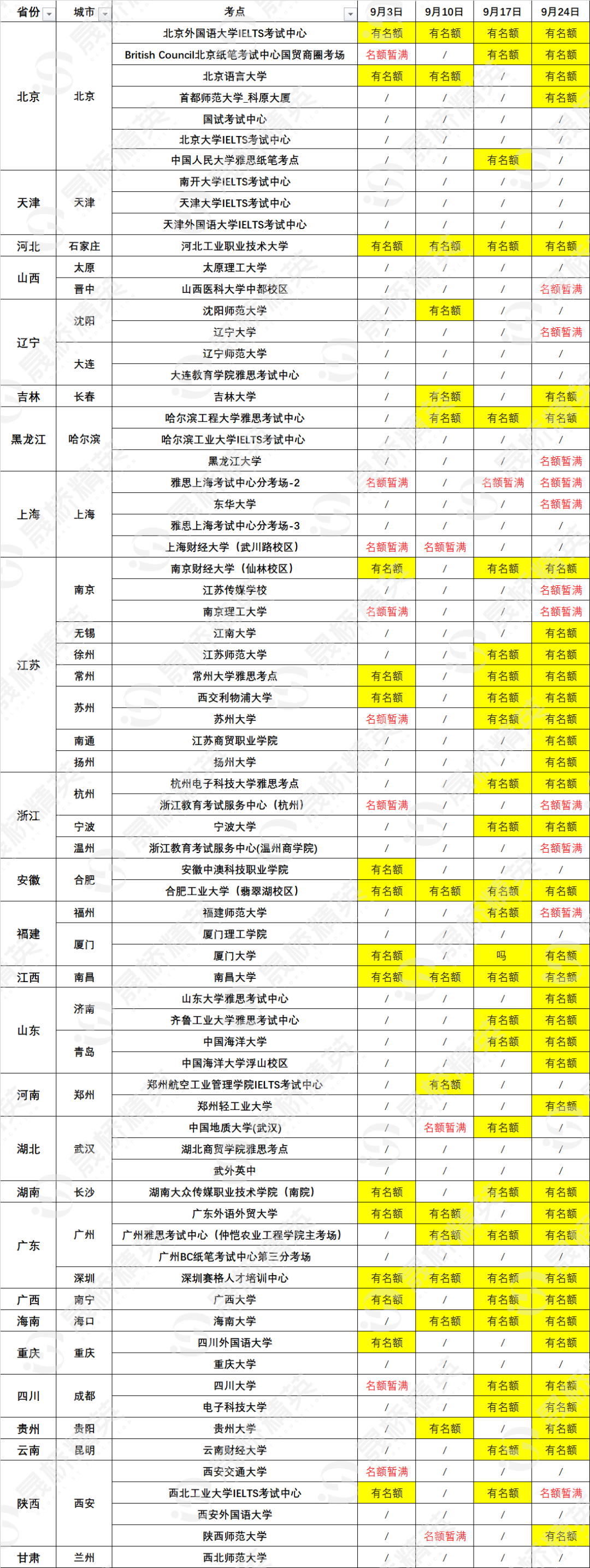 9月雅思考位情况汇总，上海等城市纸笔考已全部报满！