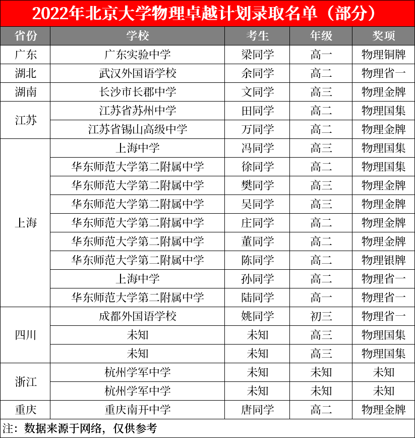 强基录取849人！北京大学2022年部分自主选拔录取数据出炉