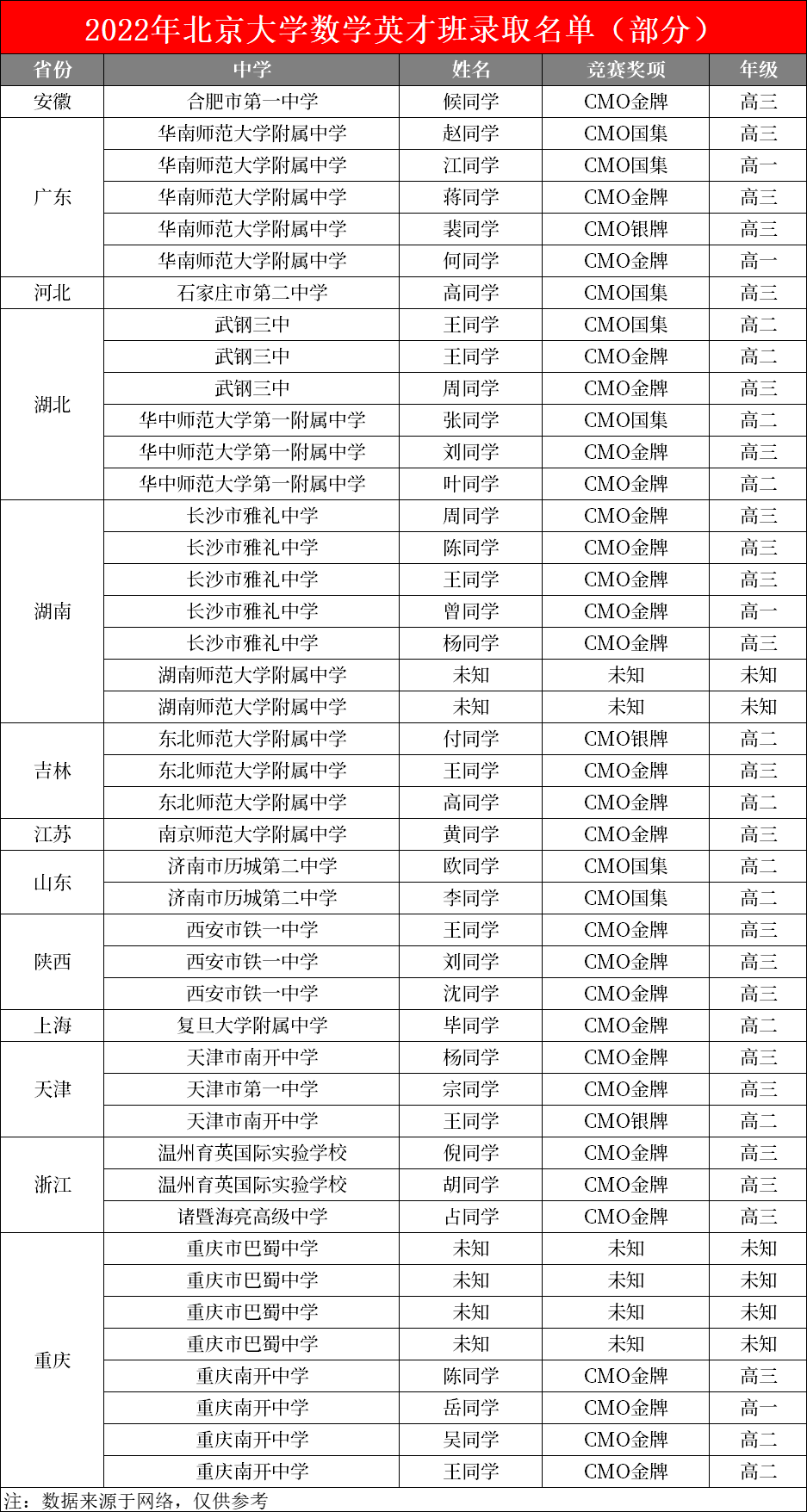 强基录取849人！北京大学2022年部分自主选拔录取数据出炉