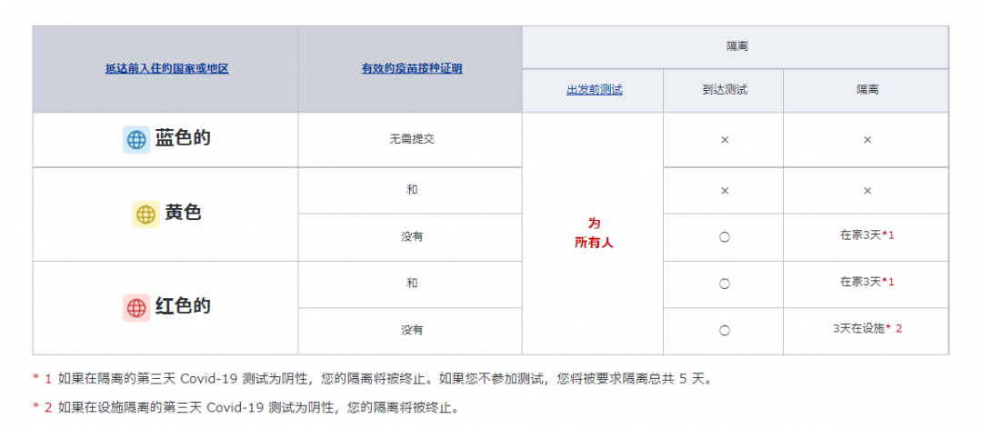 开学季，8月各国/地区最新入境政策汇总！留学生赶紧收藏