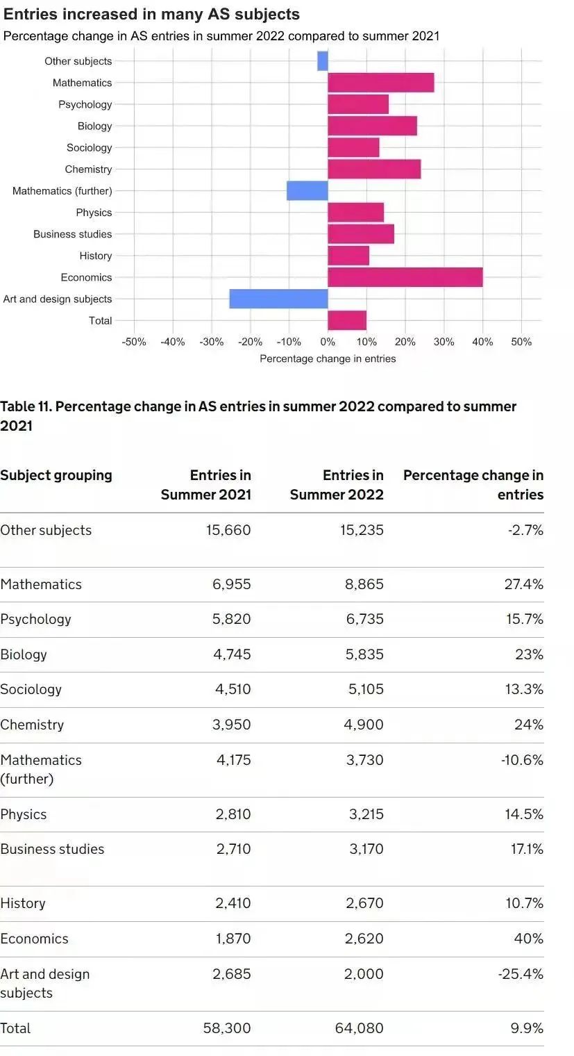 海拓资讯｜英国2022大考报名数据分享！这些科目报考人数最多……